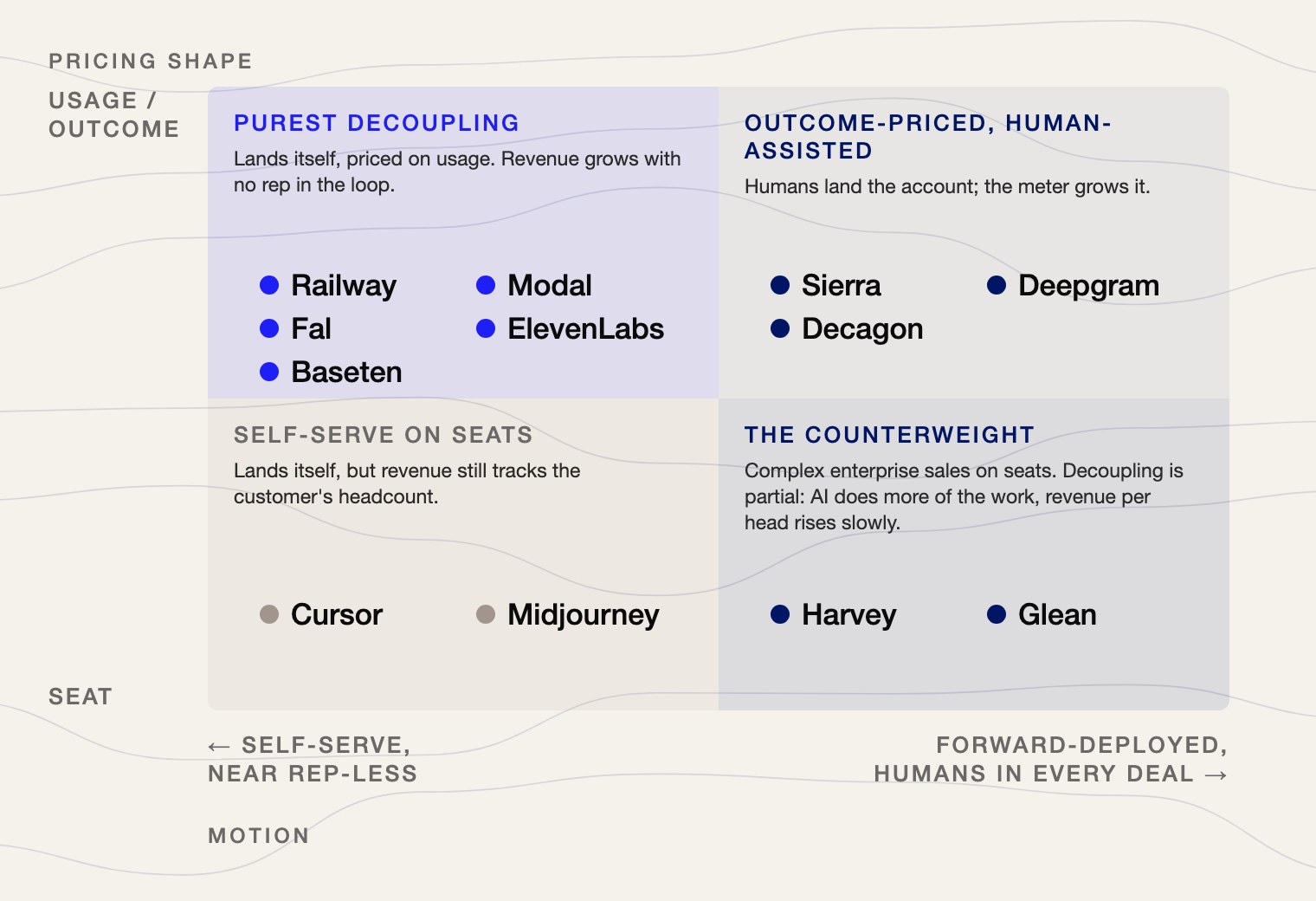 Exemplars by motion and pricing shape