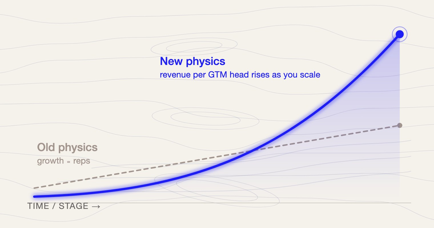 Old linear growth versus new decoupled growth