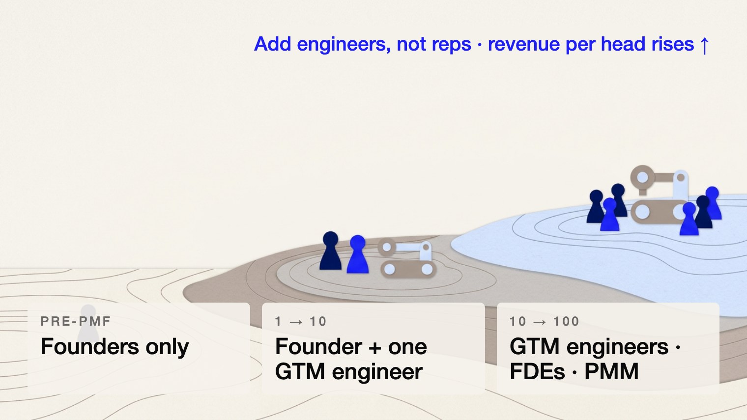 The GTM org by stage