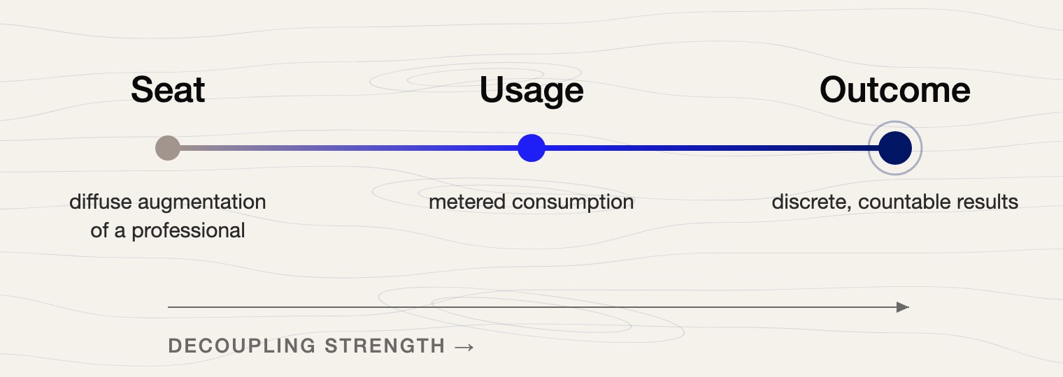 Pricing spectrum: seat, usage, outcome